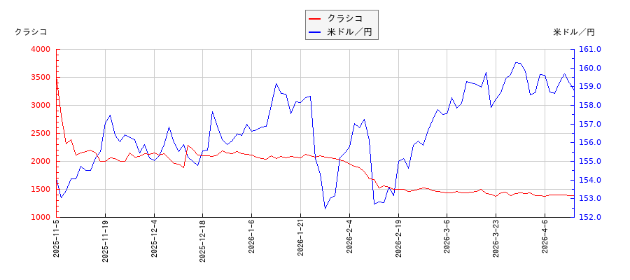 クラシコと米ドル／円の相関性比較チャート