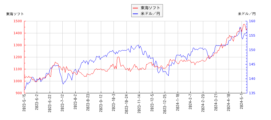 東海ソフトと米ドル／円の相関性比較チャート