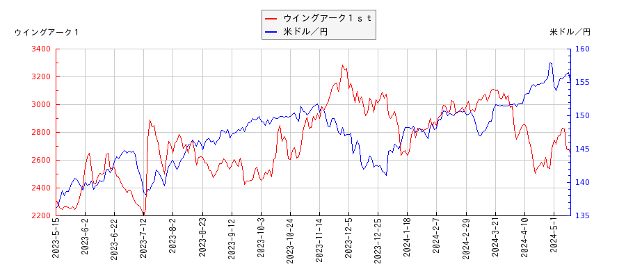 ウイングアーク１ｓｔと米ドル／円の相関性比較チャート