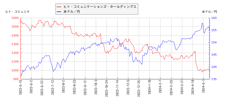 ヒト・コミュニケーションズ・ホールディングスと米ドル／円の相関性比較チャート