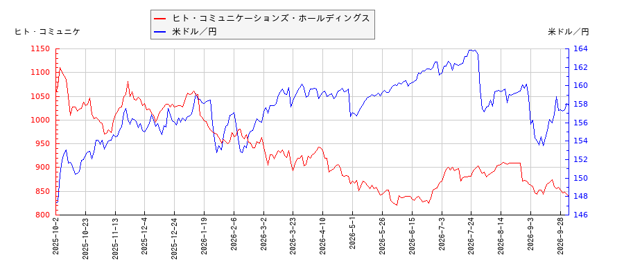 ヒト・コミュニケーションズ・ホールディングスと米ドル／円の相関性比較チャート