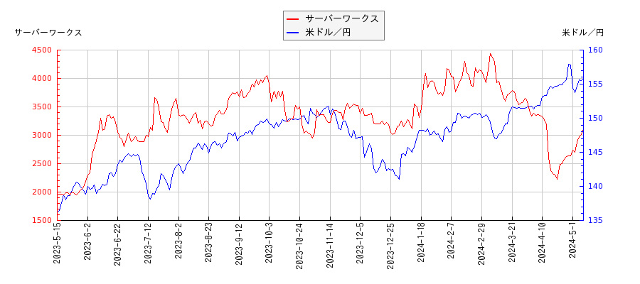 サーバーワークスと米ドル／円の相関性比較チャート