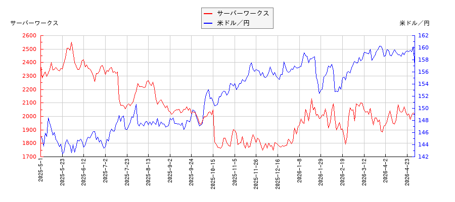 サーバーワークスと米ドル／円の相関性比較チャート