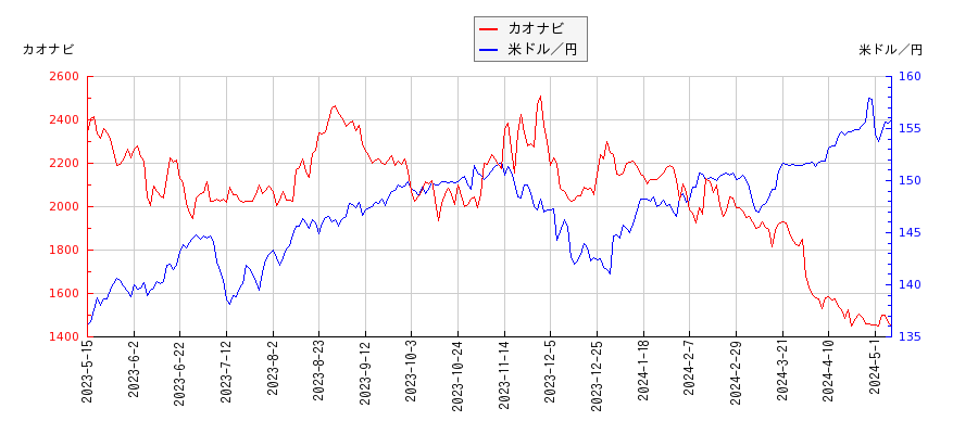 カオナビと米ドル／円の相関性比較チャート