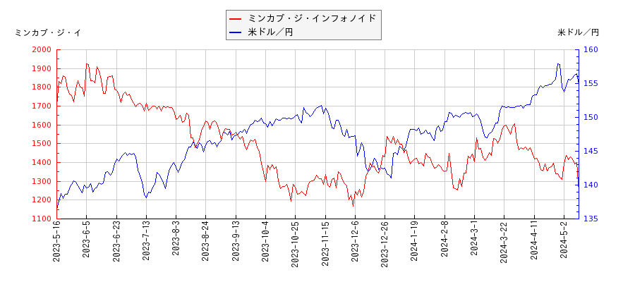 ミンカブ・ジ・インフォノイドと米ドル／円の相関性比較チャート