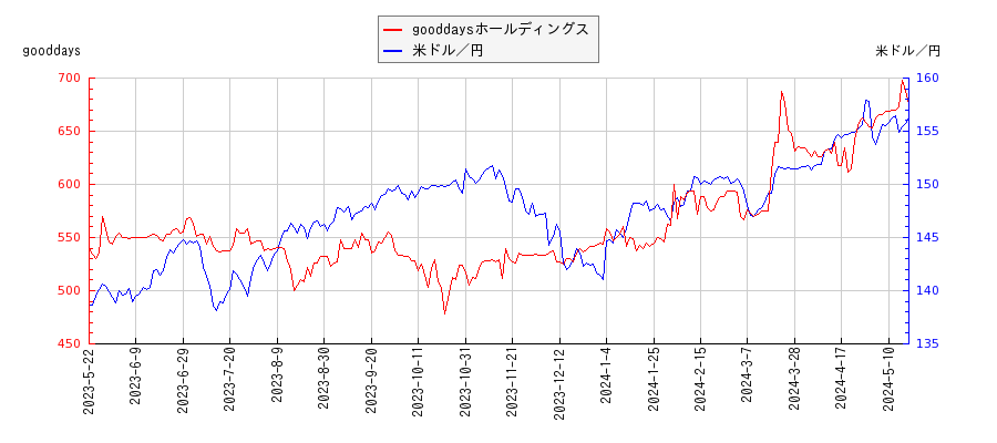 gooddaysホールディングスと米ドル／円の相関性比較チャート