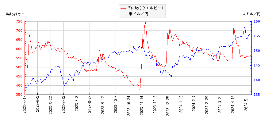 Welby(ウエルビー)と米ドル／円の相関性比較チャート