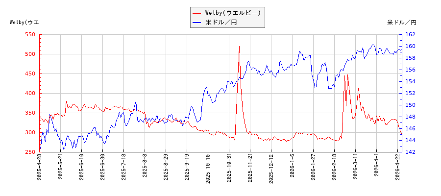 Welby(ウエルビー)と米ドル／円の相関性比較チャート