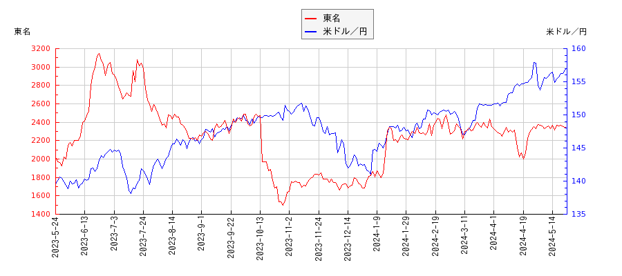 東名と米ドル／円の相関性比較チャート
