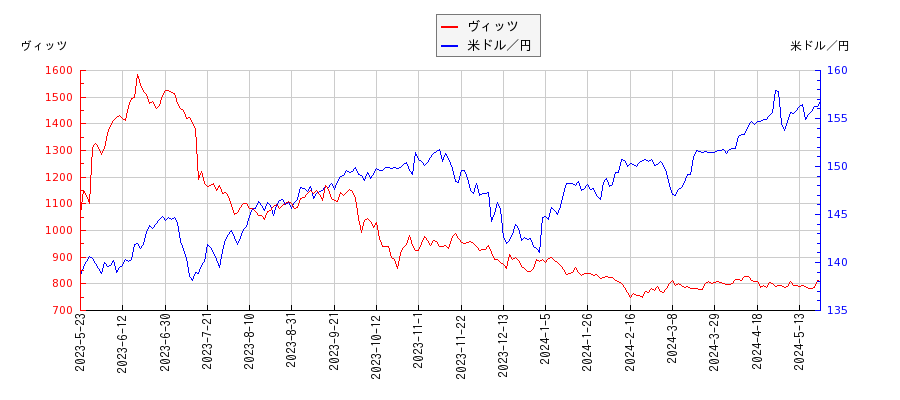 ヴィッツと米ドル／円の相関性比較チャート