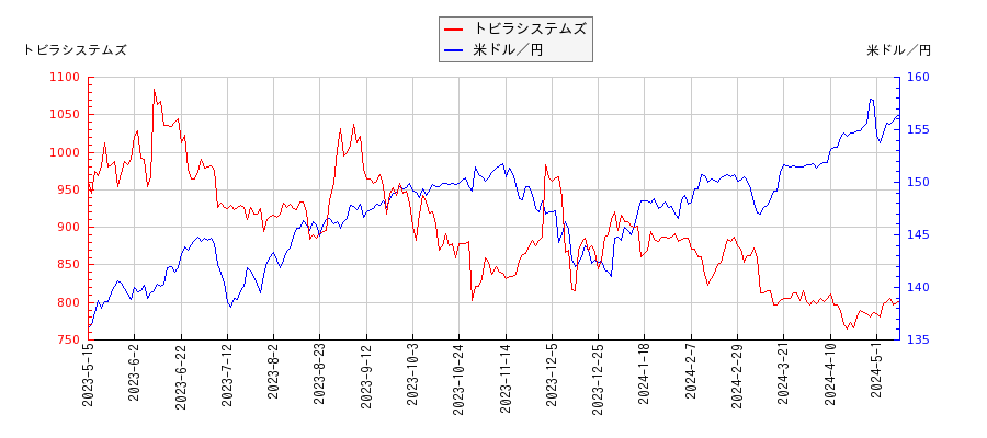 トビラシステムズと米ドル／円の相関性比較チャート