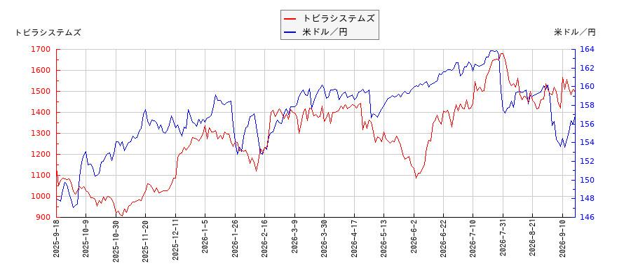 トビラシステムズと米ドル／円の相関性比較チャート
