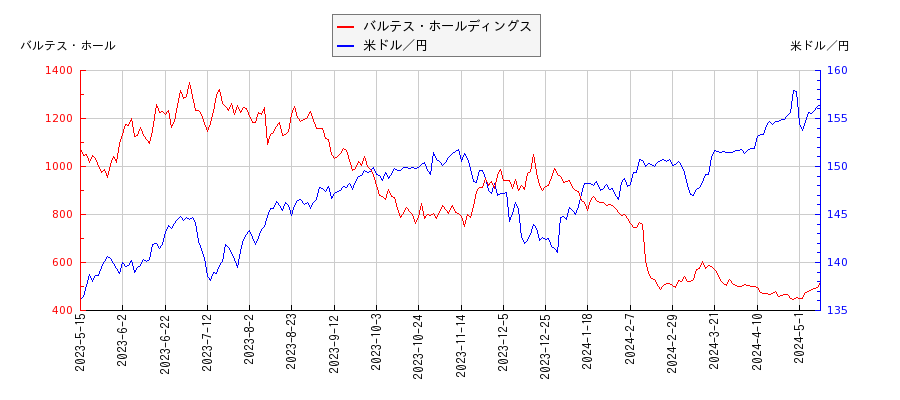 バルテス・ホールディングスと米ドル／円の相関性比較チャート