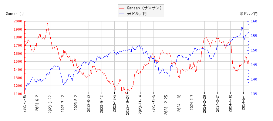 Sansan（サンサン）と米ドル／円の相関性比較チャート
