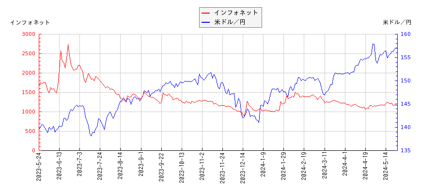 インフォネットと米ドル／円の相関性比較チャート