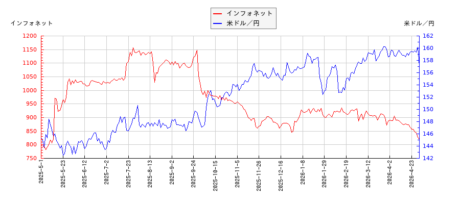 インフォネットと米ドル／円の相関性比較チャート