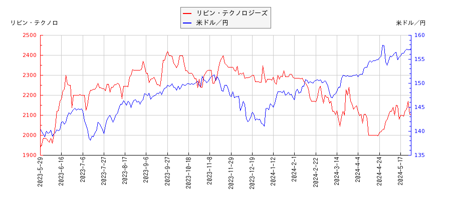 リビン・テクノロジーズと米ドル／円の相関性比較チャート