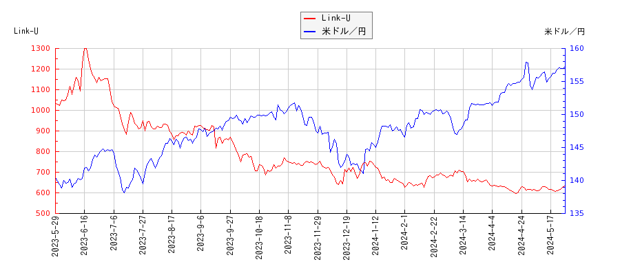 Link-Uと米ドル／円の相関性比較チャート