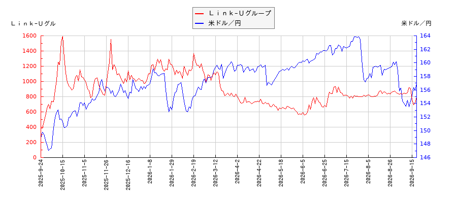 Ｌｉｎｋ−Ｕグループと米ドル／円の相関性比較チャート