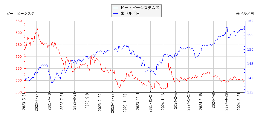 ピー・ビーシステムズと米ドル／円の相関性比較チャート