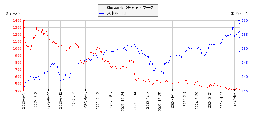 Chatwork（チャットワーク）と米ドル／円の相関性比較チャート
