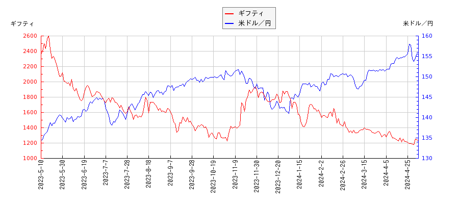 ギフティと米ドル／円の相関性比較チャート