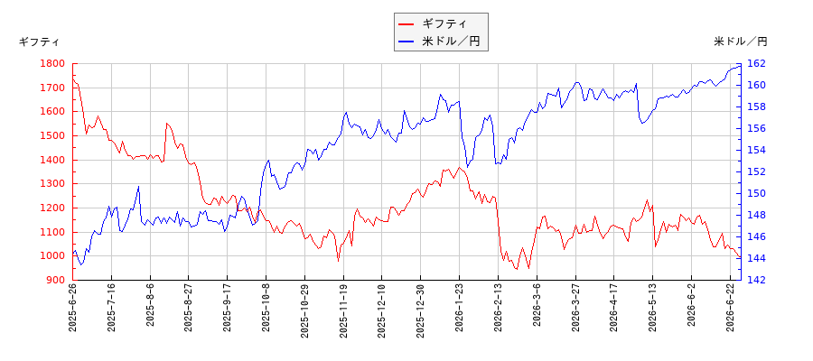 ギフティと米ドル／円の相関性比較チャート