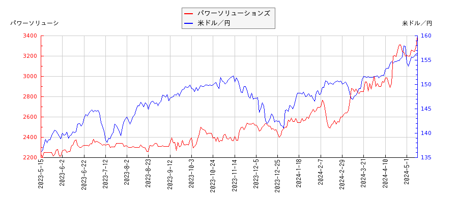 パワーソリューションズと米ドル／円の相関性比較チャート