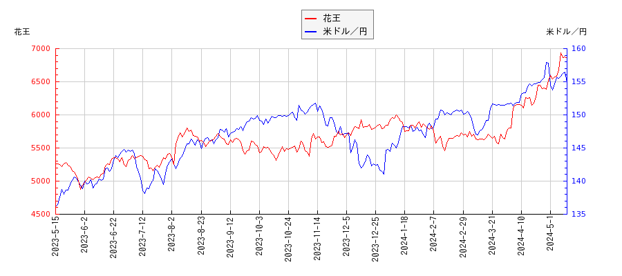 花王と米ドル／円の相関性比較チャート