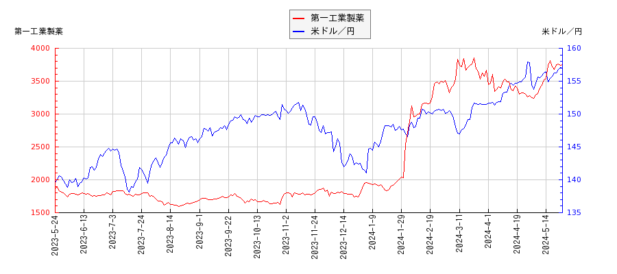 第一工業製薬と米ドル／円の相関性比較チャート