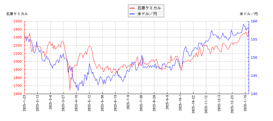 石原ケミカルと米ドル／円の相関性比較チャート