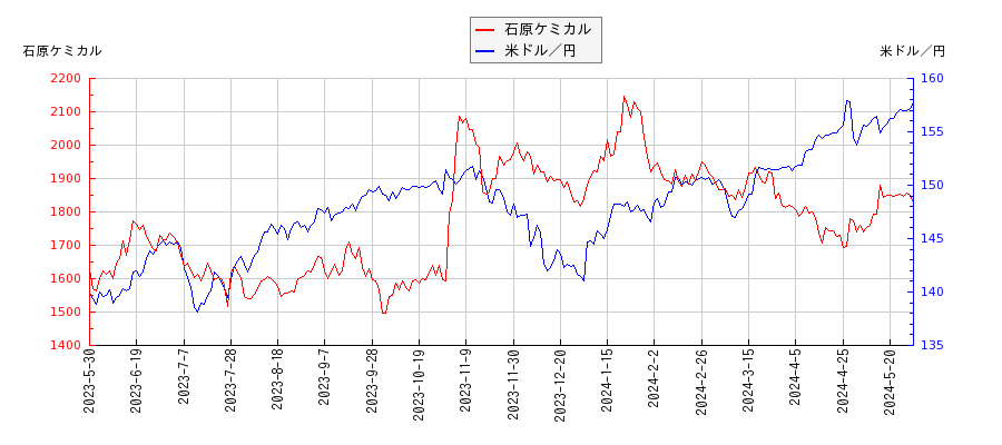 石原ケミカルと米ドル／円の相関性比較チャート