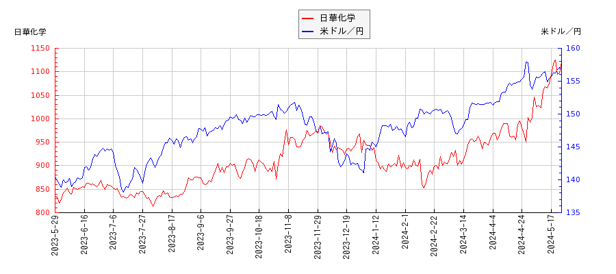 日華化学と米ドル／円の相関性比較チャート