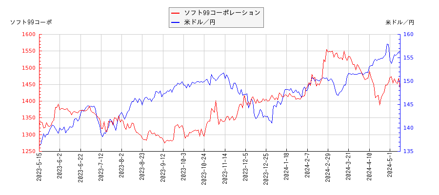 ソフト99コーポレーションと米ドル／円の相関性比較チャート