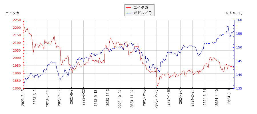 ニイタカと米ドル／円の相関性比較チャート