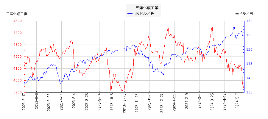 三洋化成工業と米ドル／円の相関性比較チャート
