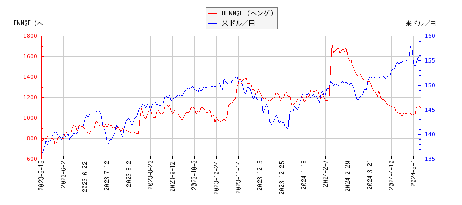 HENNGE（ヘンゲ）と米ドル／円の相関性比較チャート