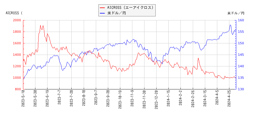 AICROSS（エーアイクロス）と米ドル／円の相関性比較チャート