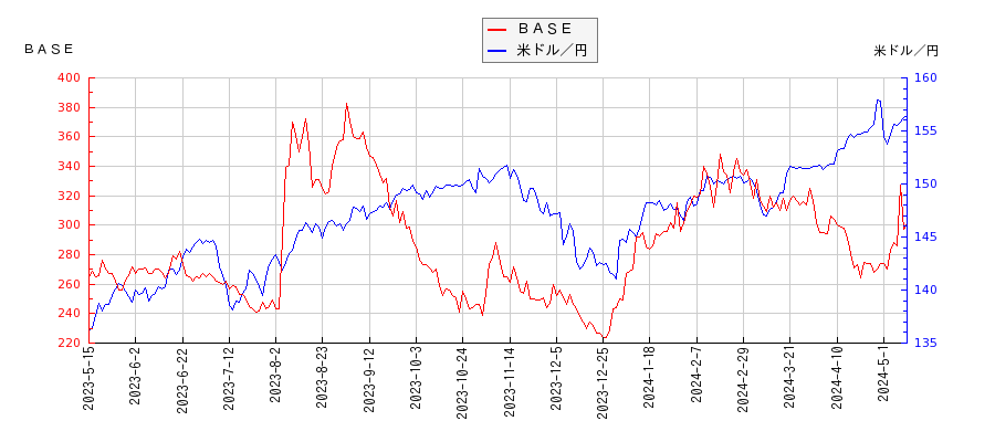 ＢＡＳＥと米ドル／円の相関性比較チャート