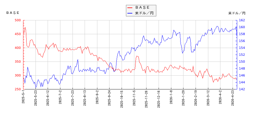 ＢＡＳＥと米ドル／円の相関性比較チャート
