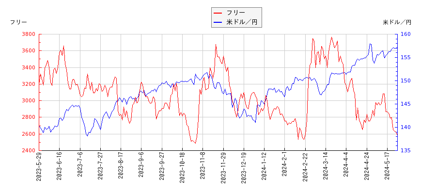 フリーと米ドル／円の相関性比較チャート