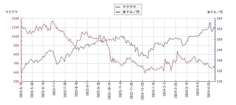 マクアケと米ドル／円の相関性比較チャート
