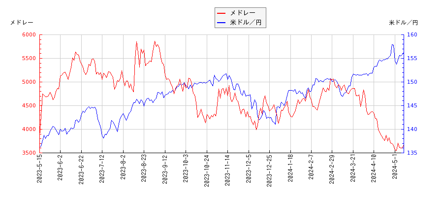メドレーと米ドル／円の相関性比較チャート