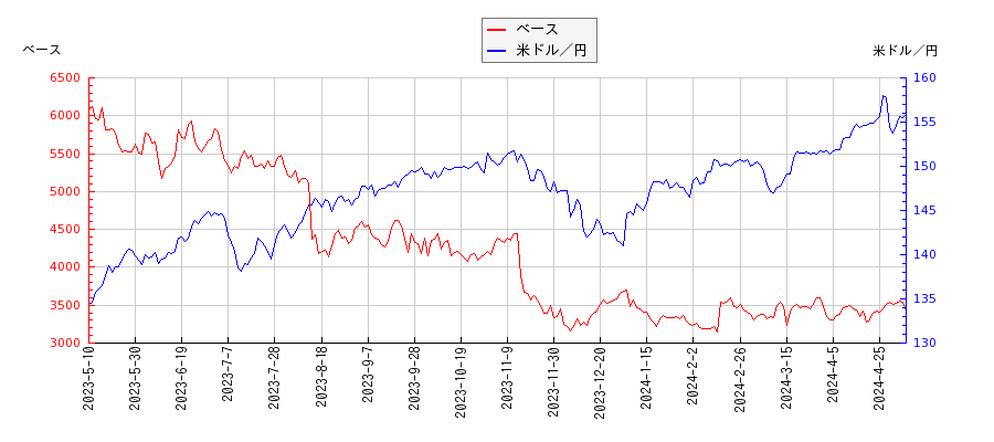 ベースと米ドル／円の相関性比較チャート