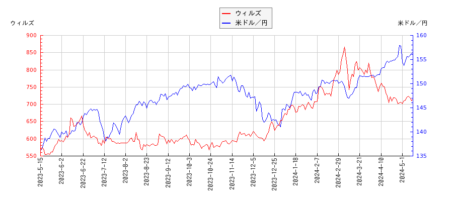 ウィルズと米ドル／円の相関性比較チャート