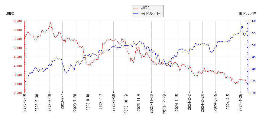 JMDCと米ドル／円の相関性比較チャート