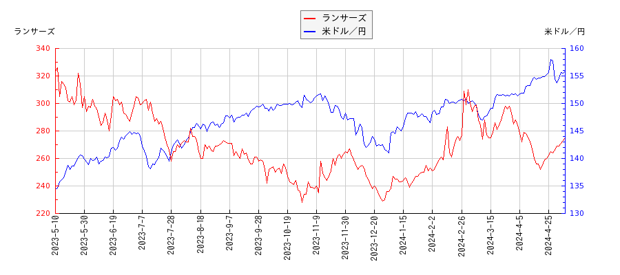 ランサーズと米ドル／円の相関性比較チャート