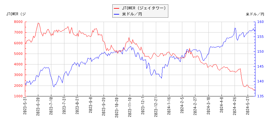JTOWER（ジェイタワー）と米ドル／円の相関性比較チャート
