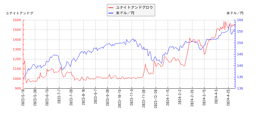 ユナイトアンドグロウと米ドル／円の相関性比較チャート