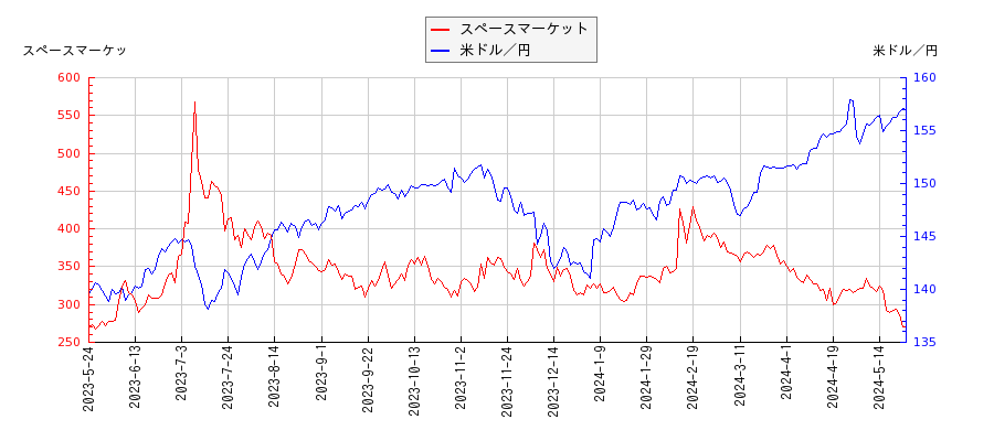 スペースマーケットと米ドル／円の相関性比較チャート